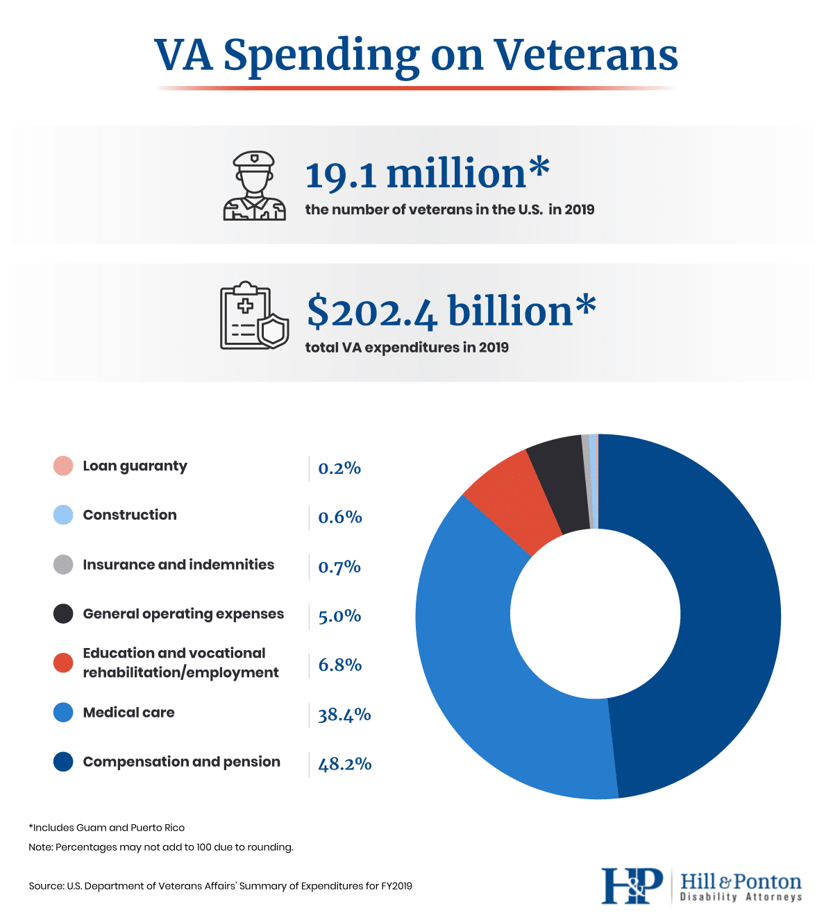 VA spending on veterans 2019