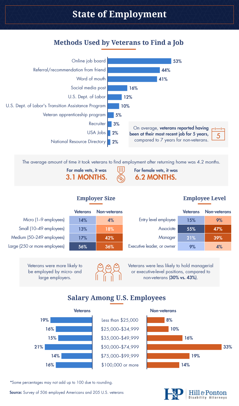 US veterans state of employment