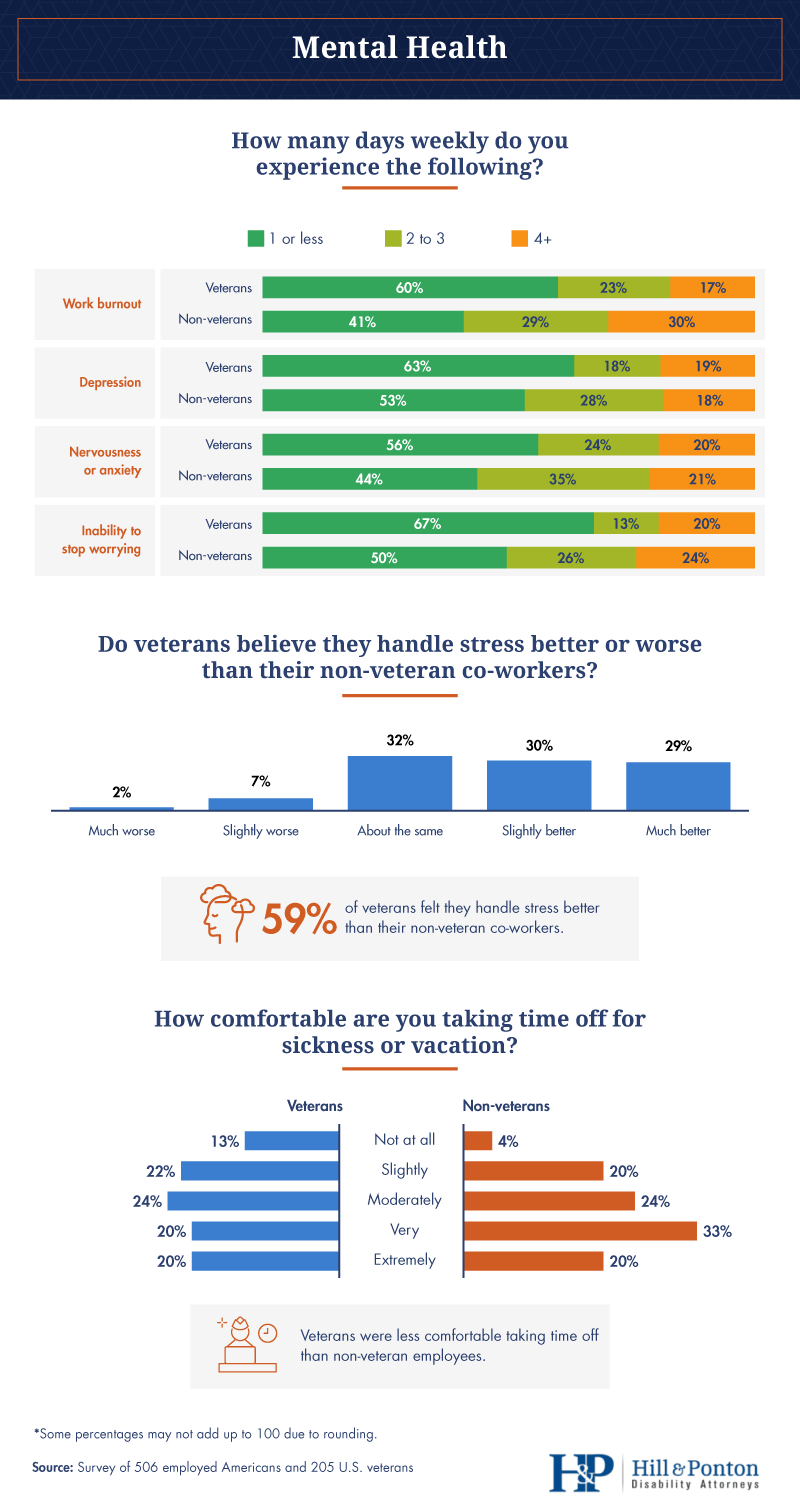 Employed veterans mental health handling stress
