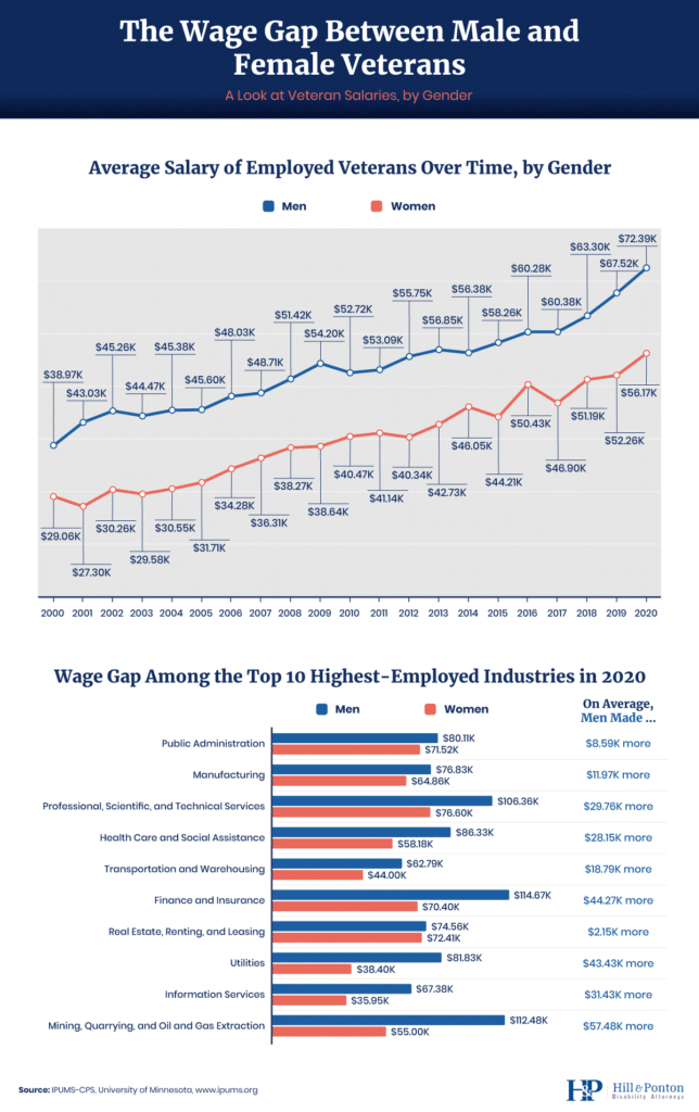 Wage gap male female veterans