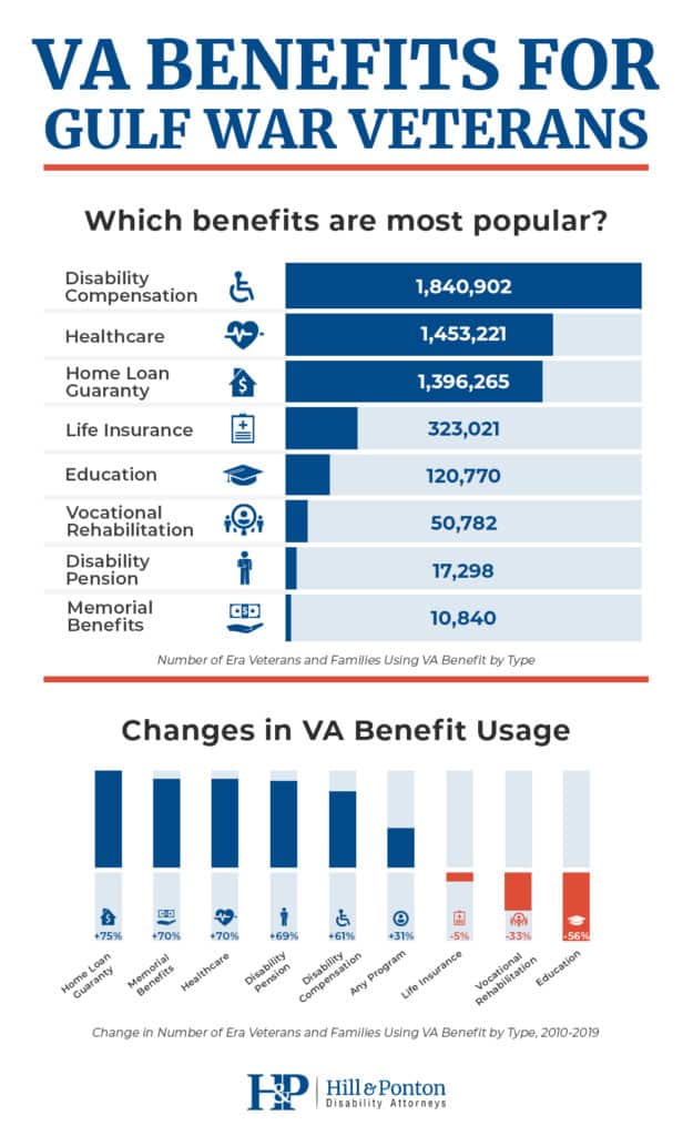 Popular benefits for Gulf War veterans