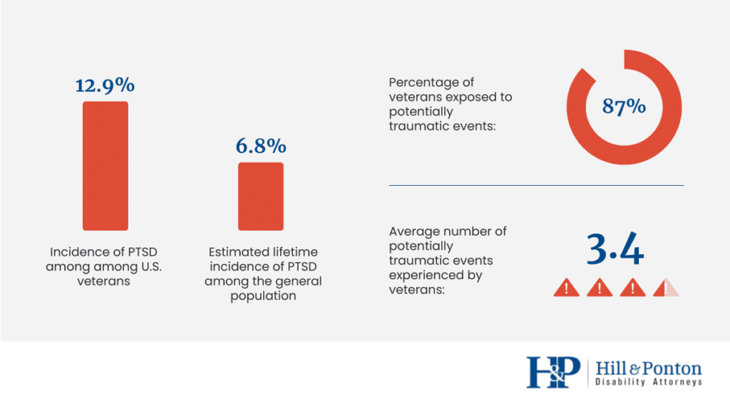 Percentage of veterans exposed to traumatic events