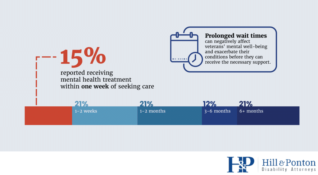 Survey veteran mental health treatment wait times