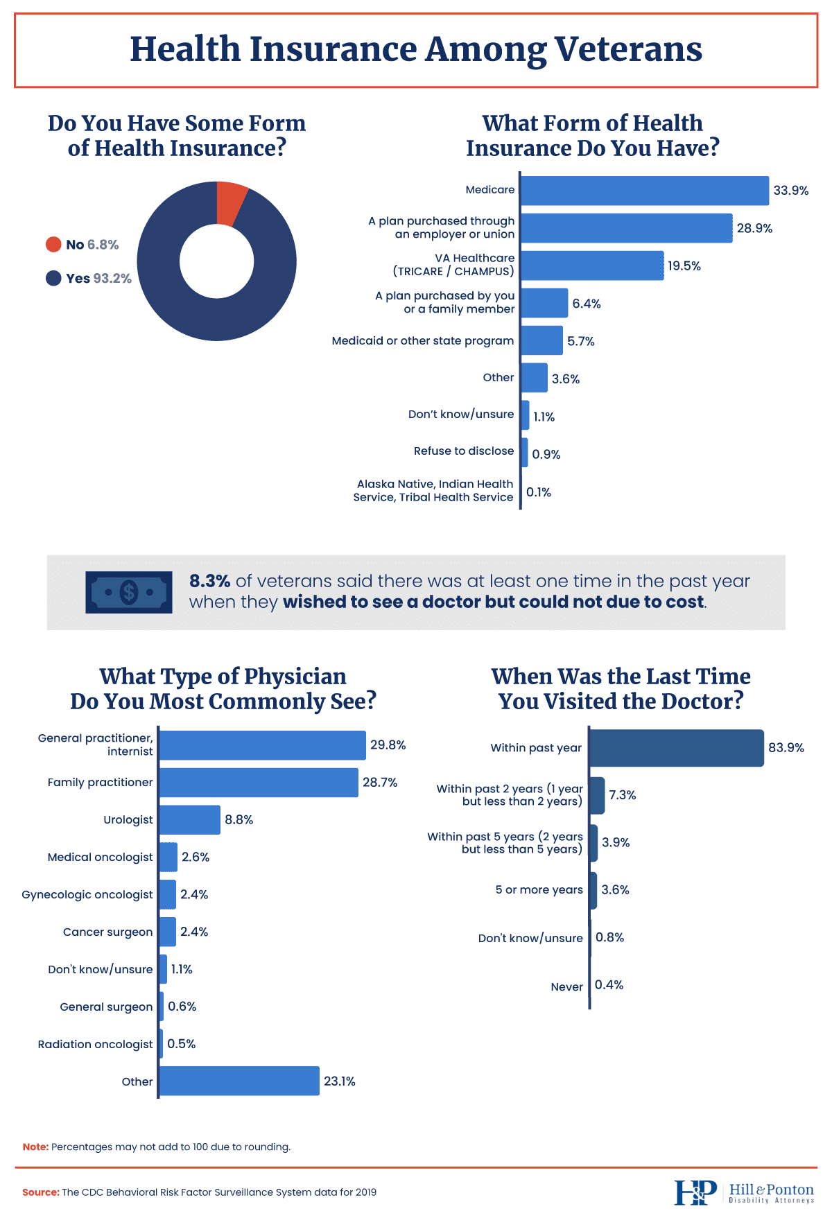 Health insurance among veterans survey