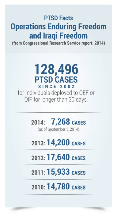 PTSD facts Iraq