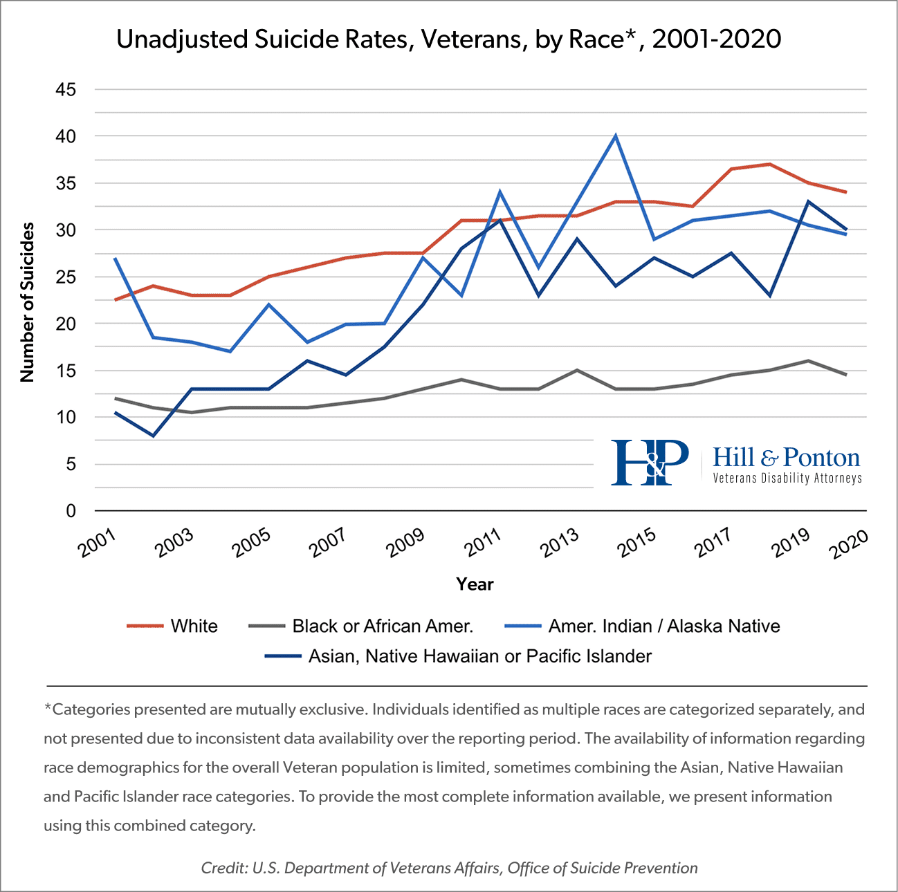 Veteran Suicide Deaths by Race