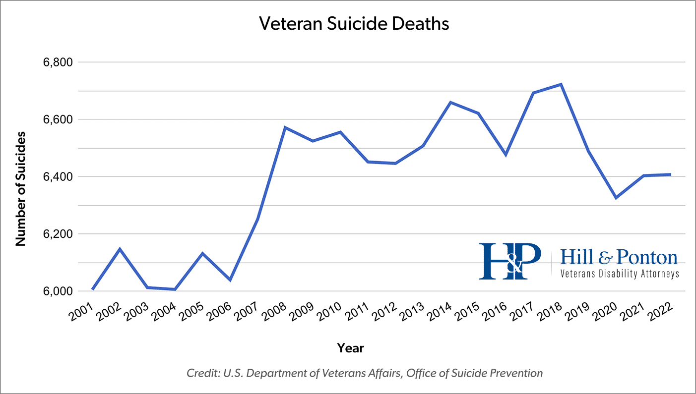 Chart of Veteran Suicide Deaths from 2001 to 2022